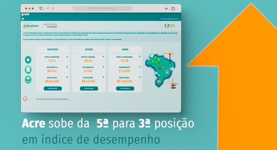 Acre sobe de 5ª para a 3ª posição nacional do Ranking de Desempenho da Gestão de Recursos Públicos